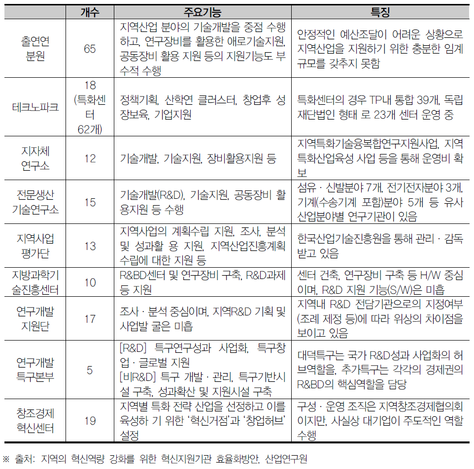 지역혁신지원기관의 주요기능 및 특징 정리