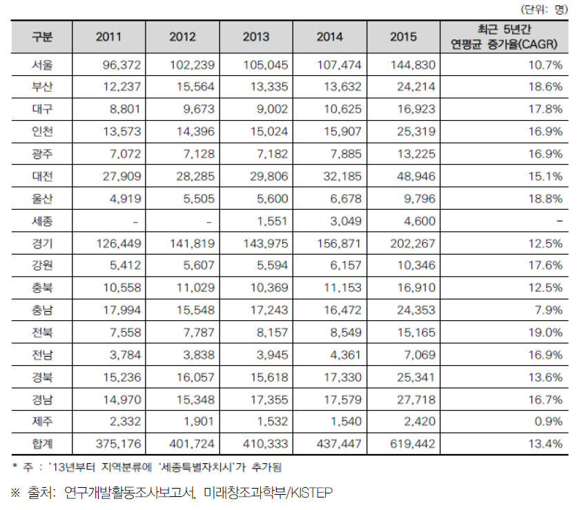광역시도별 연구원 추이
