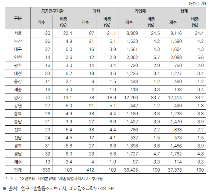 ’15년 광역시도별 연구수행주체별 연구개발조직 수