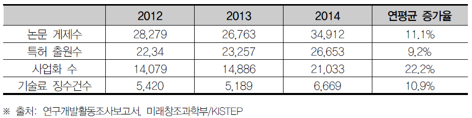 국가 R&D 사업을 통한 과학기술적 성과 추이(’12~’14)