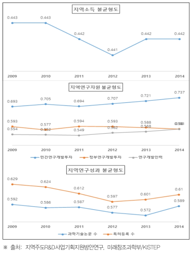 지역 R&D 불균형도