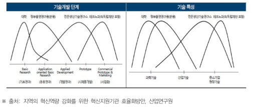 지역거점기관 기능 및 역할 재정립
