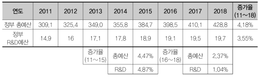 정부 총 예산 및 정부 R&D 예산 추이 [단위: 조원]