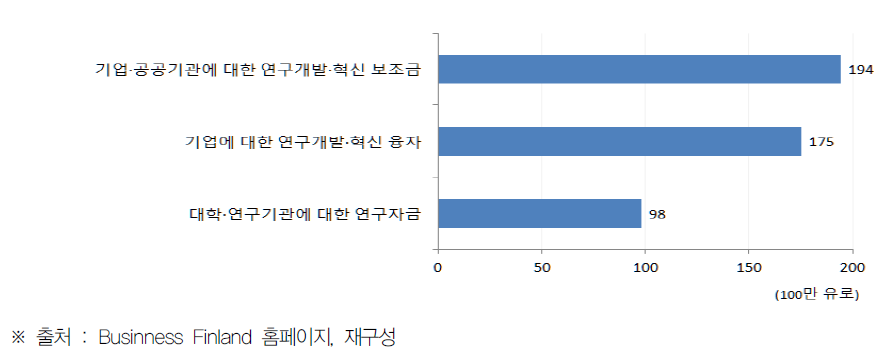 Business Finland (舊 Tekes)의 R&D 지원금 구성(’16년)