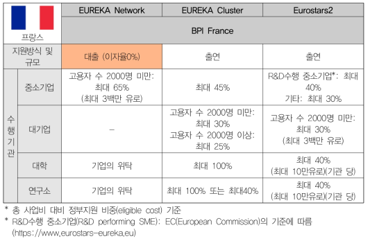 프랑스의 유럽 다자간 협력 프로그램 내 지원 방식