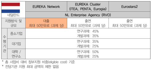 네덜란드의 유럽 다자간 협력 프로그램 내 지원 방식