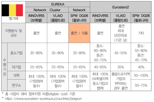 벨기에의 유럽 다자간 협력 프로그램 내 지원 방식