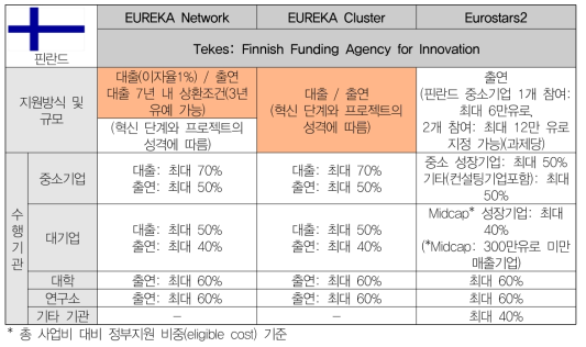 핀란드의 유럽 다자간 협력 프로그램 내 지원 방식