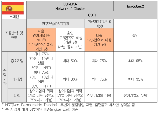 스페인의 유럽 다자간 협력 프로그램 내 지원 방식