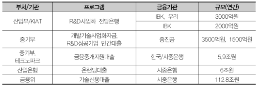 융자형 기술금융 현황