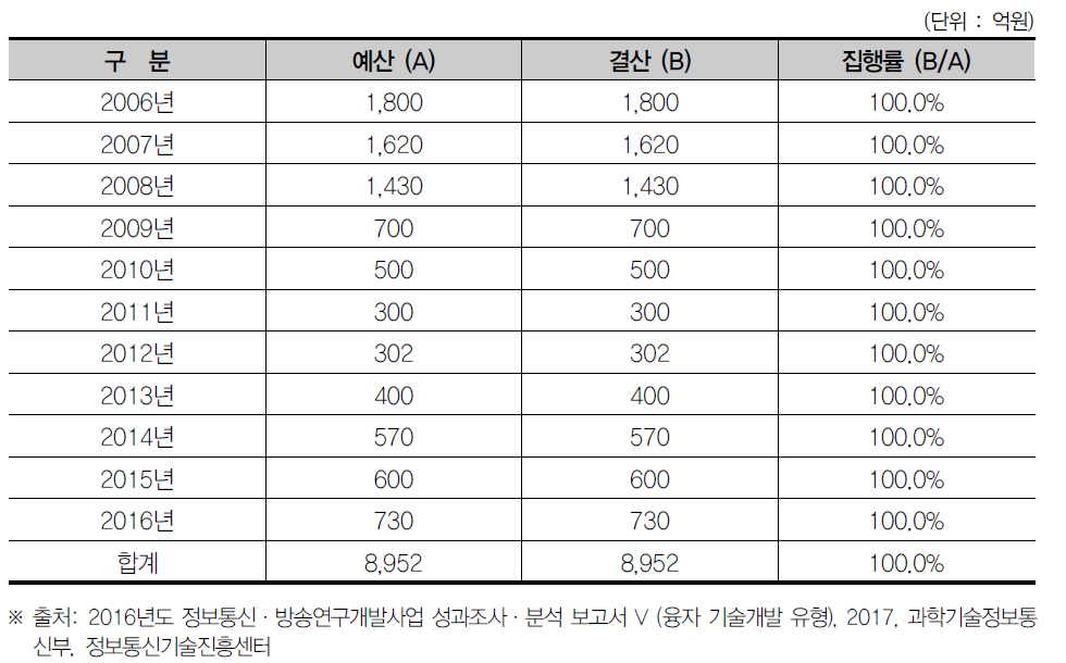 정보통신응용기술개발사업 예산집행 현황