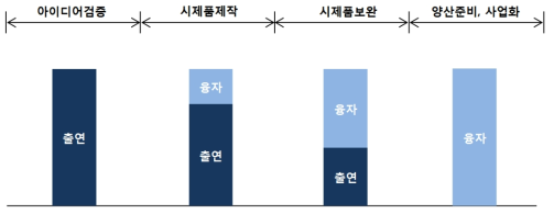 연구개발-사업화 단계에 따른 출연-융자 복합형 R&D사업의 구조(예시)