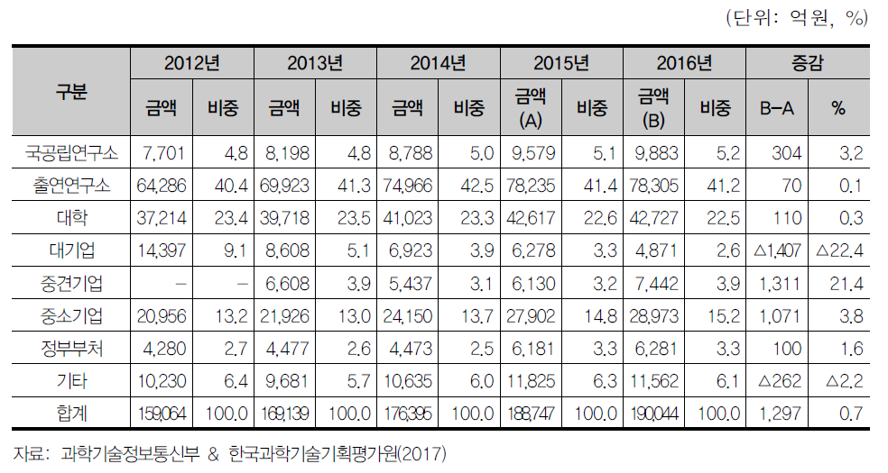 연구수행주체별 국가연구개발사업 집행 추이(2012-2016)