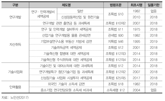 중소기업 R&D 조세지원제도 개요