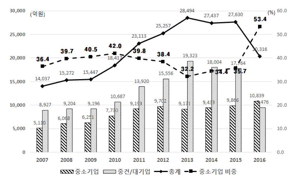 ‘연구·인력개발비 세액공제’ 신고 현황 및 중소기업 비중(2007-2016) 자료: 국세통계(stats.nts.go.kr)에서 데이터 수집하여 편집·가공