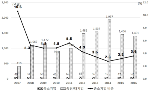 ‘연구 및 인력개발 설비투자 세액공제’ 신고 현황 및 중소기업 비중(2007-2016) 자료: 국세통계(stats.nts.go.kr)에서 데이터 수집하여 편집·가공