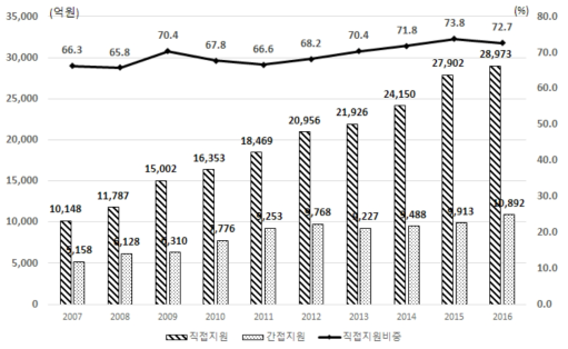 중소기업 R&D 직접지원과 간접지원의 규모 및 비중 추이(2007-2016) 주: 1) 직접지원: 국가연구개발사업 집행액 기준(출처: 과학기술정보통신부 & 한국과학기술기획평가원, 2017) 2) 간접지원: ‘연구·인력개발비 세액공제’와 ‘연구 및 인력개발 설비투자 세액공제’의 합(출처: 국세통계, stats.nts.go.kr)