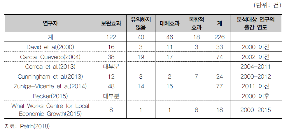 정부의 민간 R&D 직접지원에 관한 메타분석 및 체계적 문헌고찰 결과