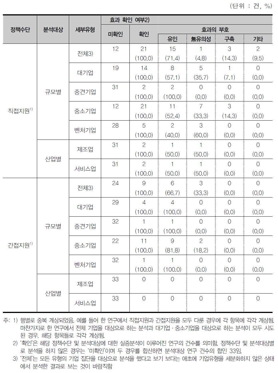 정부 R&D지원의 효과에 관한 선행연구의 실증분석 결과