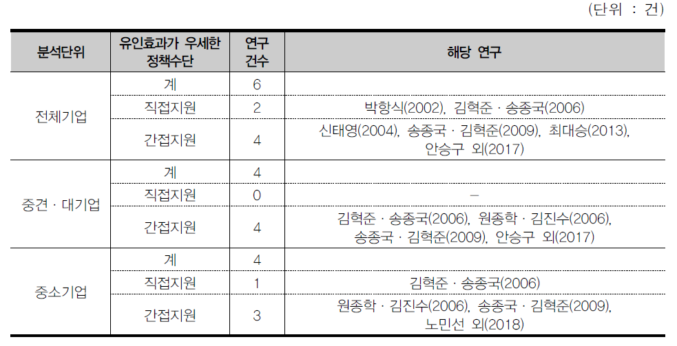직접지원과 간접지원 중 유인효과가 우세한 정책수단 비교 분석 결과