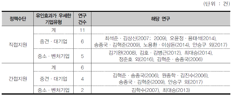 정부 R&D지원의 효과에 관한 기업유형별 비교 분석 결과