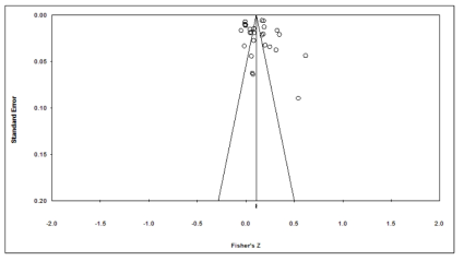 직접지원에 관한 출판편의: Funnel Plot (N=27)