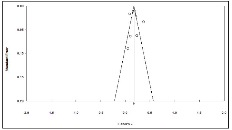간접지원에 관한 출판편의: Funnel Plot (N=8)