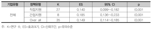 직접지원 및 간접지원의 전체 효과크기(전체 기업)