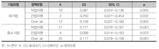 직접지원 및 간접지원의 전체 효과크기(기업유형별)