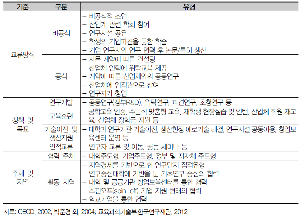산학연 협력의 유형