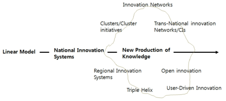 Evolution of Innovation Frameworks 자료: Wise & Hogenhaven, 2007