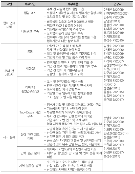 산학연 협력 활성화에 영향을 미치는 문제점 및 애로사항