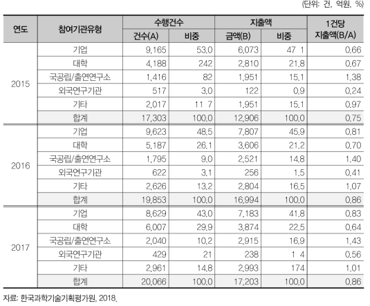 참여기관 유형별 공동연구 집행 추이, 2015-2017