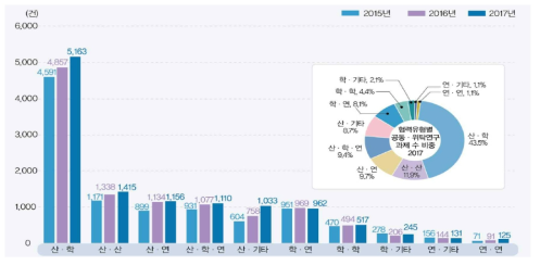 협력유형별 공동․위탁연구 과제수 추이, 2015-2017 자료: 한국과학기술기획평가원, 2018