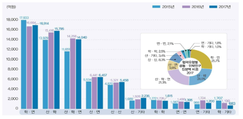 협력유형별 공동․위탁연구 집행액 추이, 2015-2017 자료: 한국과학기술기획평가원,2018