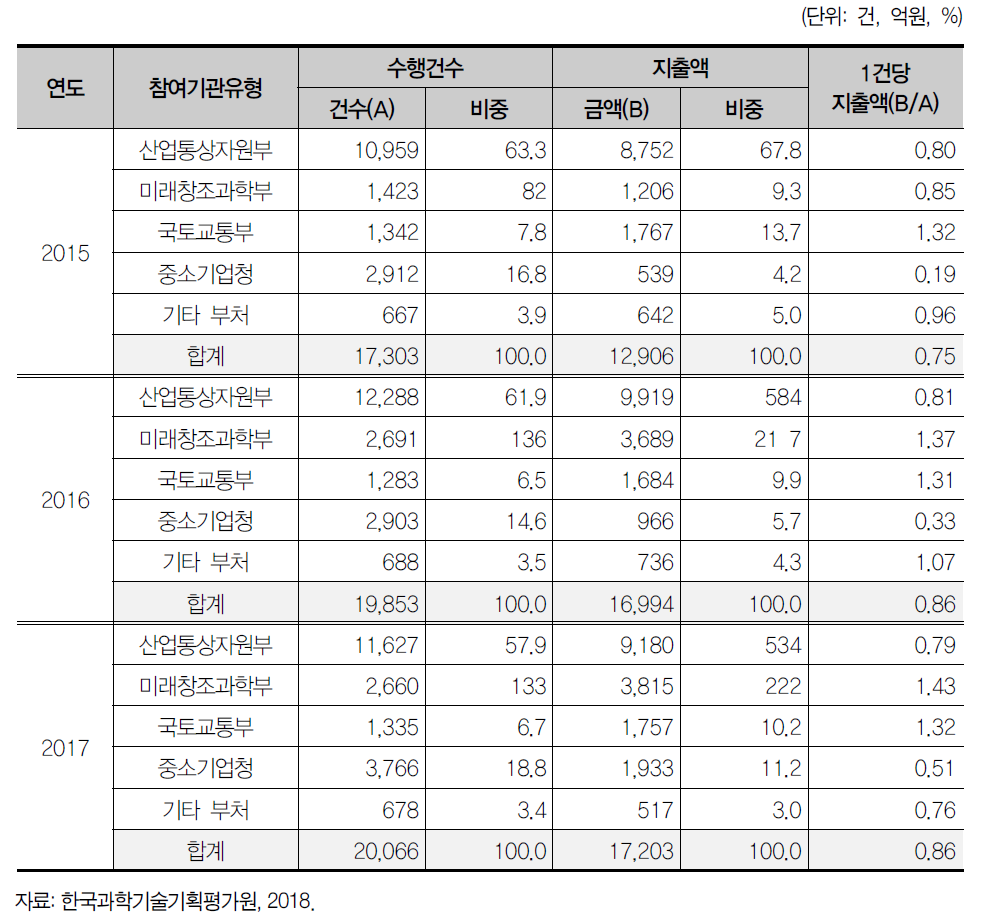 주요부처별 공동연구 집행 추이, 2015-2017