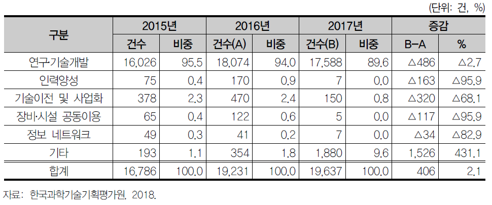 유형별 국내 공동연구 추이, 2015-2017