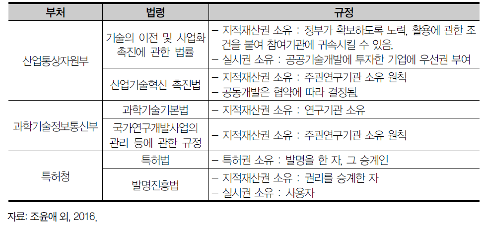 부처별 소유권배분 관련 법제도 현황