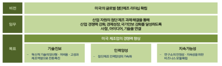NNMI 프로그램의 비전, 임무, 목표 출처: AMNPO, 2016; 한국산업기술진흥원, 2016; 진영현 외, 2017