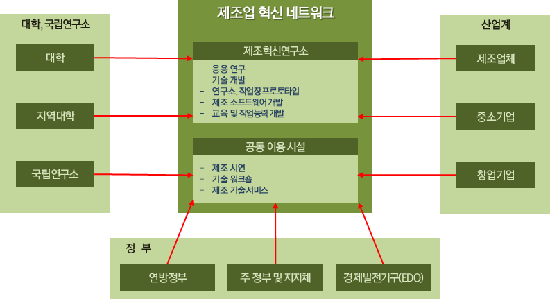 제조업 혁신 네트워크의 구성 및 역할 출처: 한국산업기술진흥원, 2016 (재구성); 진영현 외, 2017