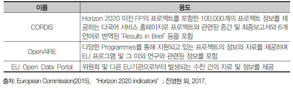 Horizon 2020 연계 홈페이지(Portal)