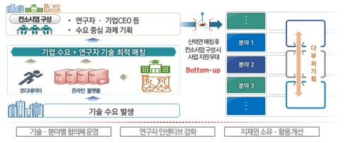 산학연 협력 개선 방안 Framework