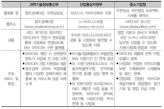 주요 아이디어 플랫폼 비교 (안승구·김주일, 2016 재구성)