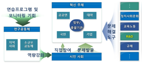 국민 참여를 통한 확장형 혁신생태계