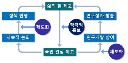 연구공동체 육성 및 국민의 정책적 영향력 제고를 위한 지원체계