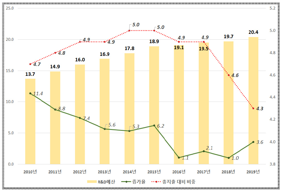 지난 10년간(’10~’19) 정부 R&D 예산 현황