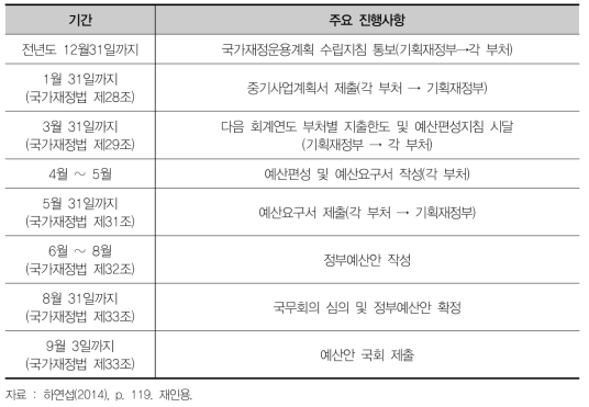 예산 편성 절차