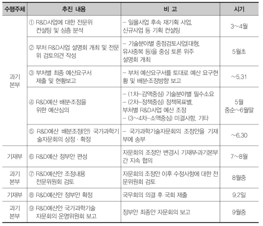 정부 R&D 예산·배분 조정 절차