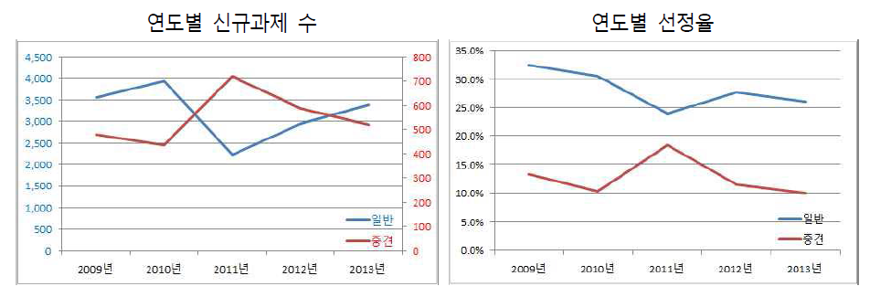 개인기초연구사업의 연도별 신규과제수 및 선정률 변화 추이