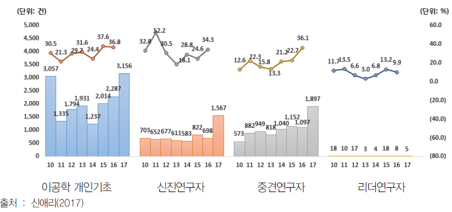 개인기초연구 지원사업 연도별 선정 규모 및 선정률 분포(’10~’17)